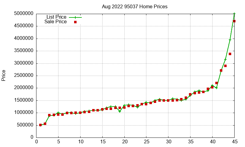 95037 Homes Just Sold 2022-08 95037 Homes Just Sold 2022-08