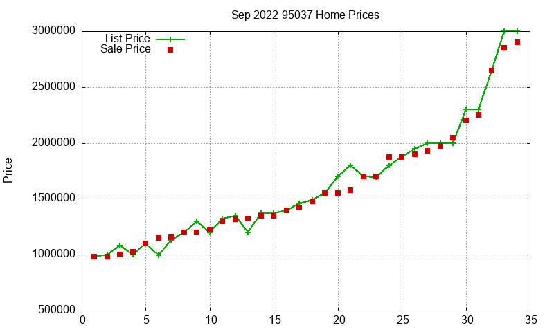 95037 Homes Just Sold 2022-09