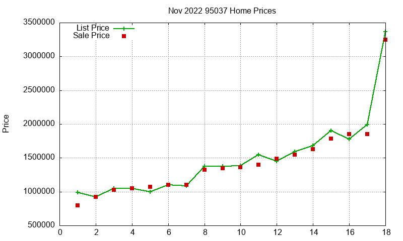 95037 Homes Just Sold 2022-11