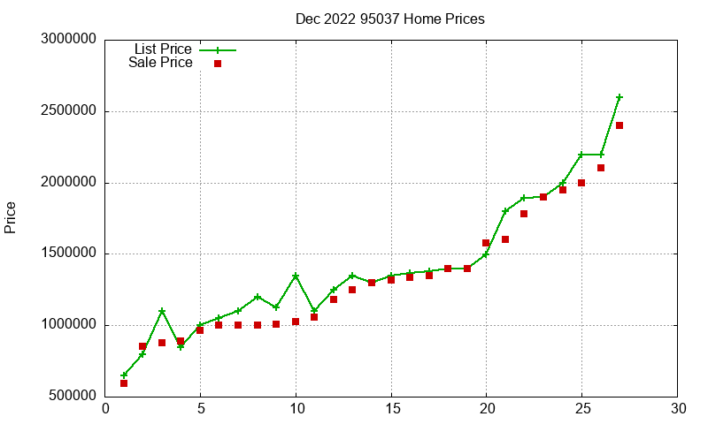 95037 Homes Just Sold 2022-12 95037 Homes Just Sold 2022-12