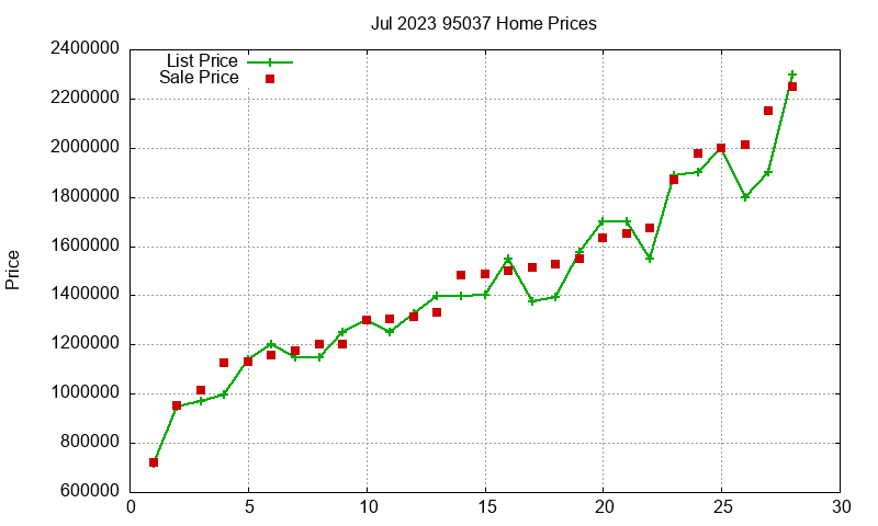 95037 Homes Just Sold 2023-07 95037 Homes Just Sold 2023-07