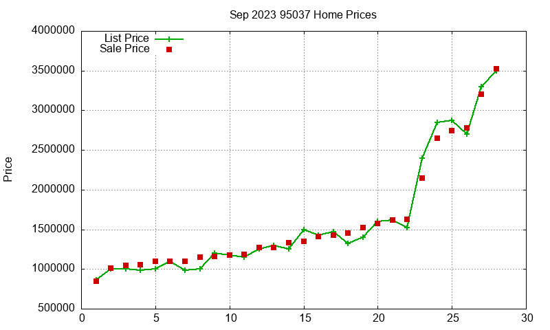 95037 Homes Just Sold 2023-09