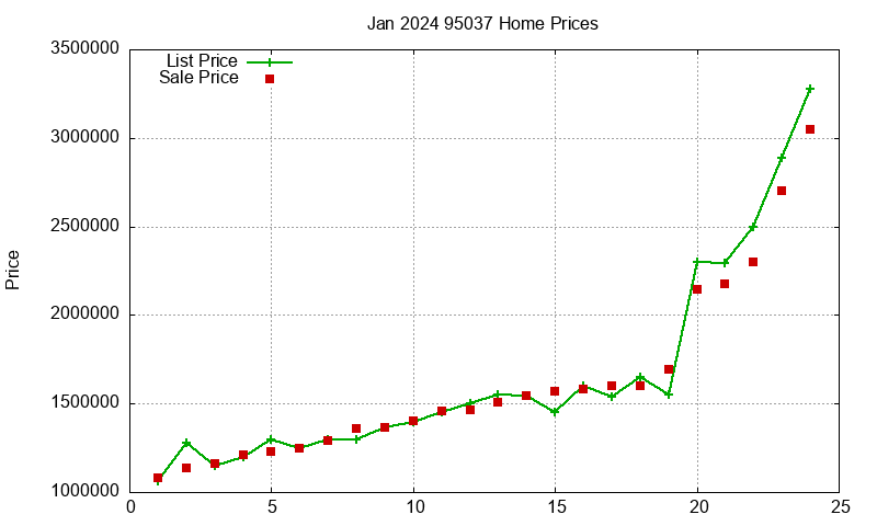 95037 Homes Just Sold 2024-01 95037 Homes Just Sold 2024-01