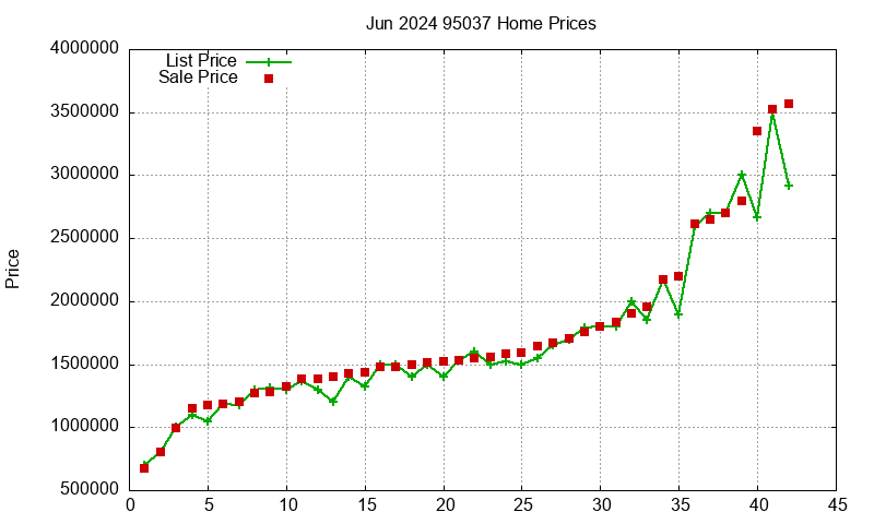 95037 Homes Just Sold 2024-06