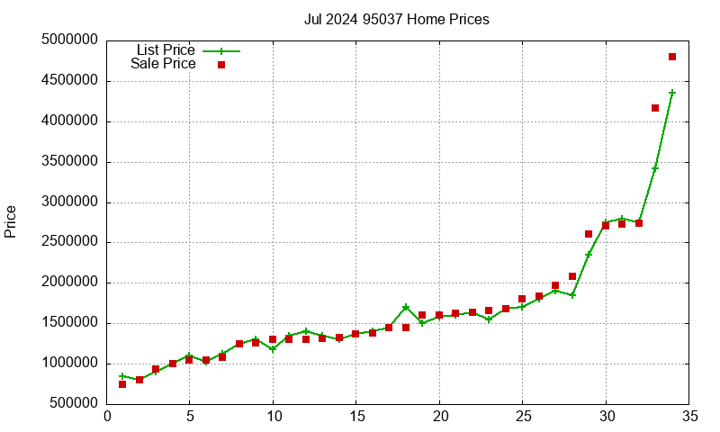 95037 Homes Just Sold 2024-07