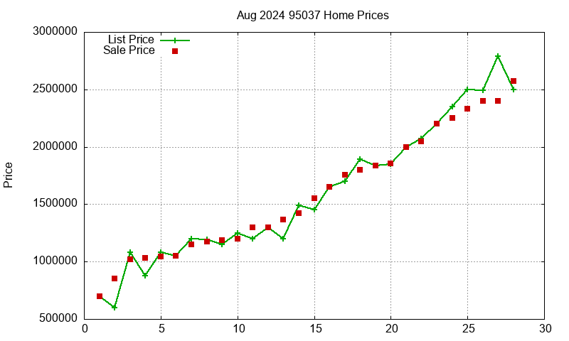 95037 Homes Just Sold 2024-08 95037 Homes Just Sold 2024-08