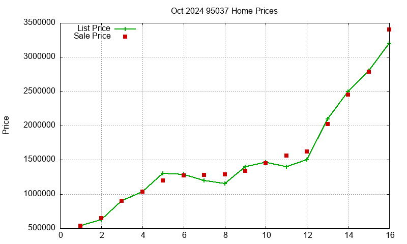 95037 Homes Just Sold 2024-10