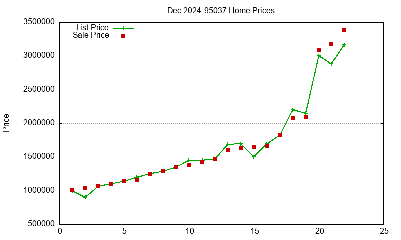 95037 Homes Just Sold 2024-12