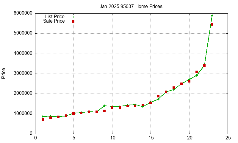 95037 Homes Just Sold 2025-01