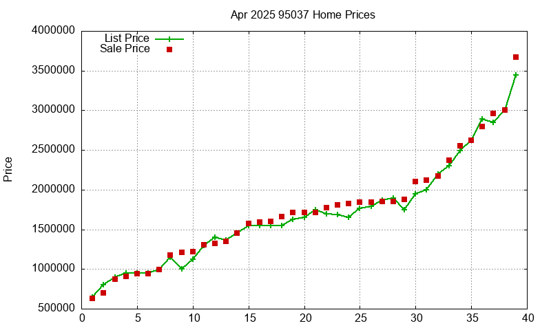 95037 Homes Just Sold 2025-04