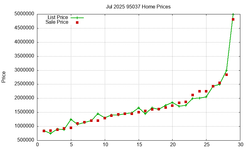 95037 Homes Just Sold 2025-07