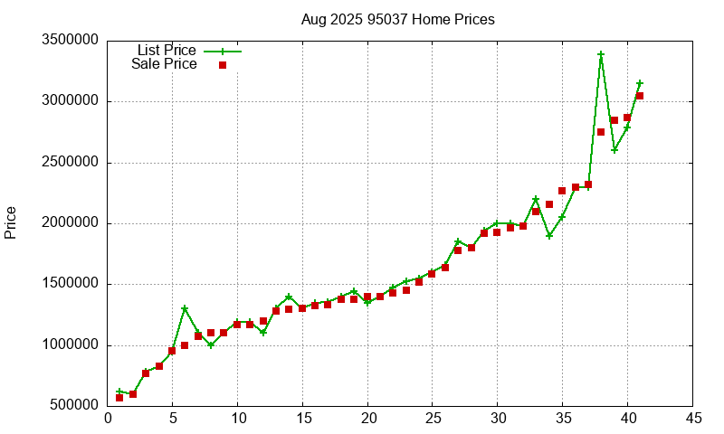 95037 Homes Just Sold 2025-08