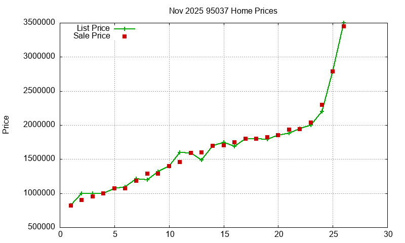 95037 Homes Just Sold 2025-11