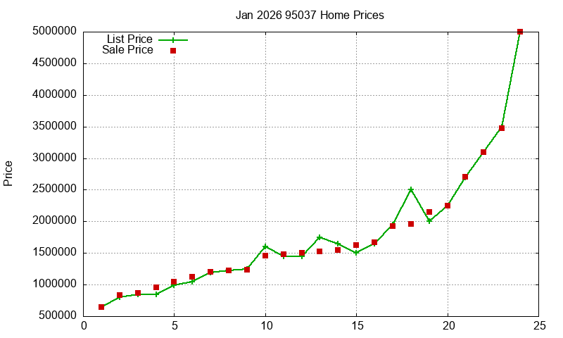 95037 Homes Just Sold 2026-01