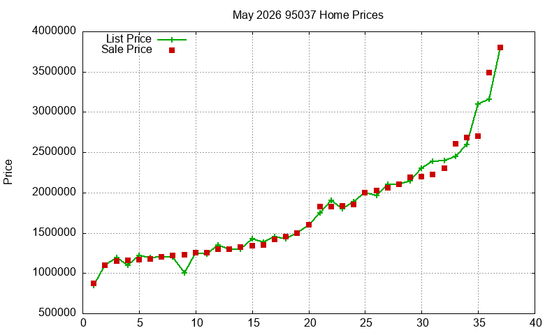 95037 Homes Just Sold 2026-05