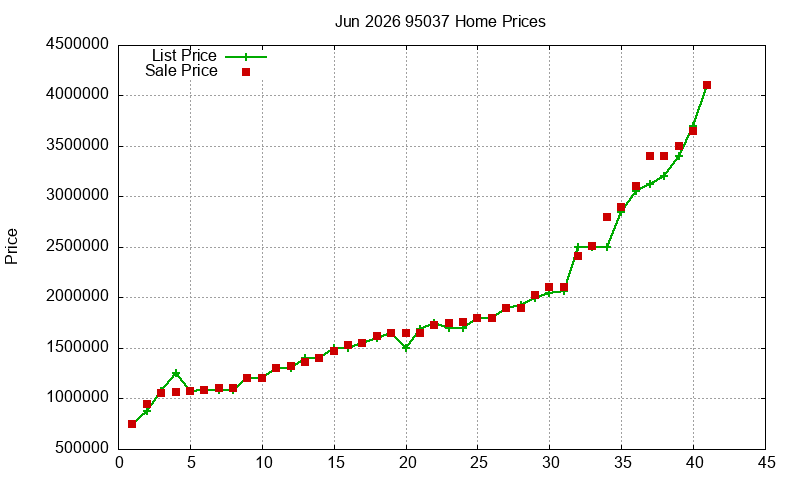 95037 Homes Just Sold 2026-06