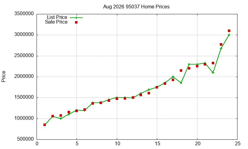 95037 Homes Just Sold 2026-08 95037 Homes Just Sold 2026-08