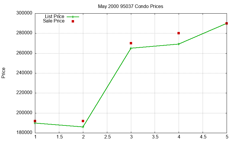 95037 Condos Just Sold 2000-05