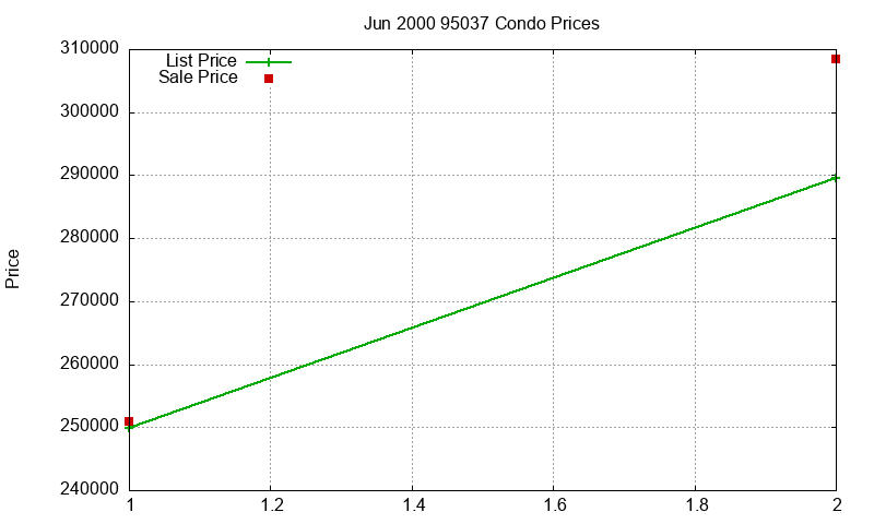 95037 Condos Just Sold 2000-06 95037 Condos Just Sold 2000-06