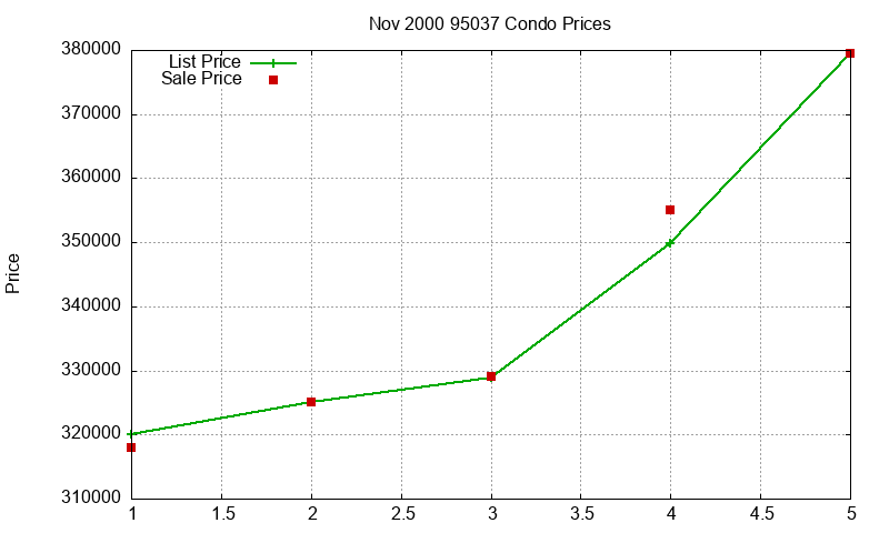 95037 Condos Just Sold 2000-11 95037 Condos Just Sold 2000-11