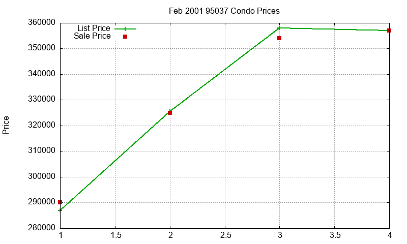95037 Condos Just Sold 2001-02 95037 Condos Just Sold 2001-02