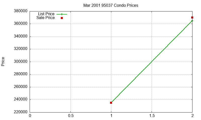 95037 Condos Just Sold 2001-03 95037 Condos Just Sold 2001-03