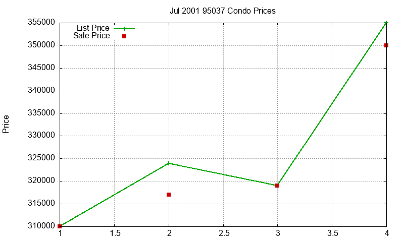 95037 Condos Just Sold 2001-07 95037 Condos Just Sold 2001-07