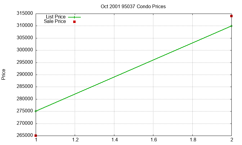 95037 Condos Just Sold 2001-10 95037 Condos Just Sold 2001-10