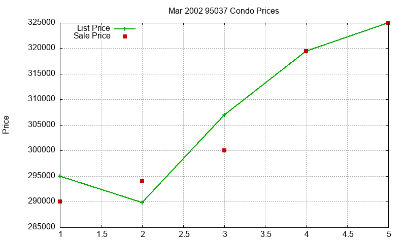 95037 Condos Just Sold 2002-03 95037 Condos Just Sold 2002-03