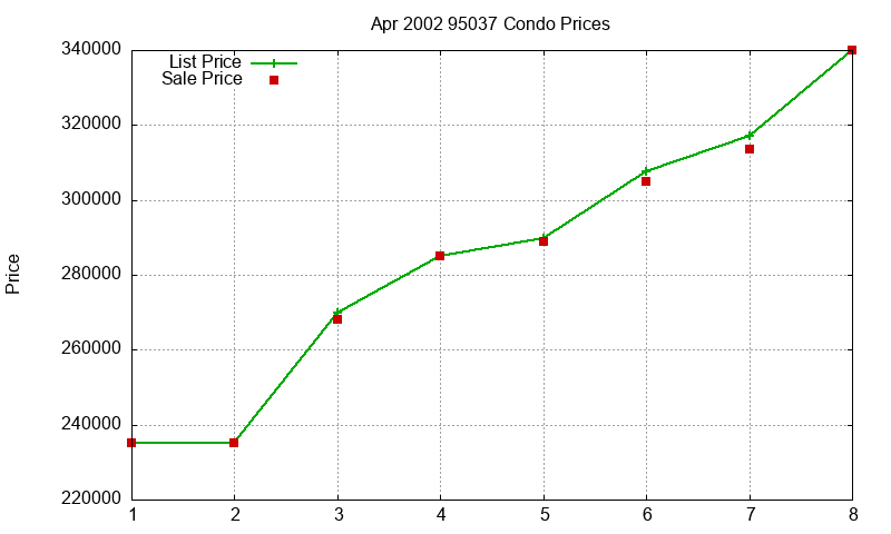95037 Condos Just Sold 2002-04