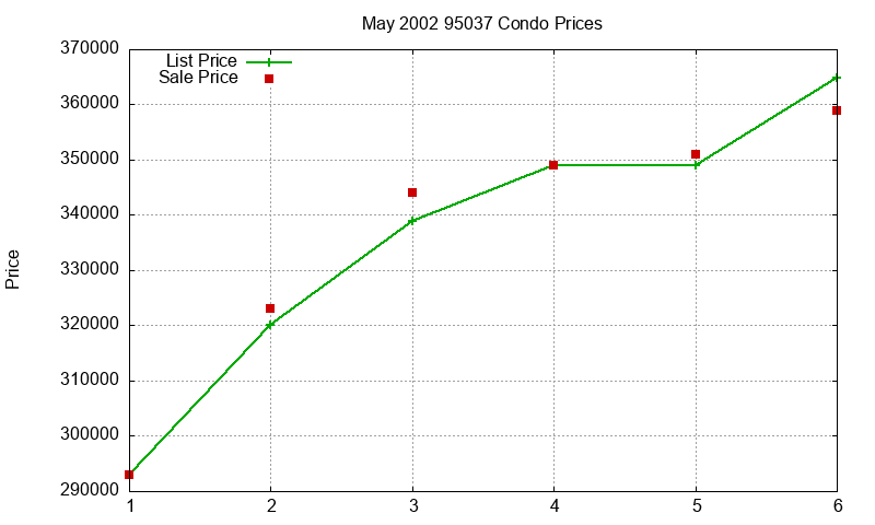 95037 Condos Just Sold 2002-05 95037 Condos Just Sold 2002-05