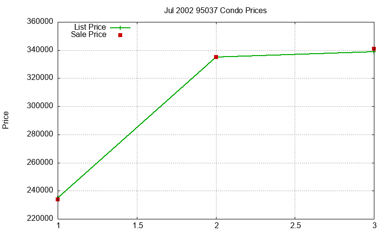95037 Condos Just Sold 2002-07 95037 Condos Just Sold 2002-07