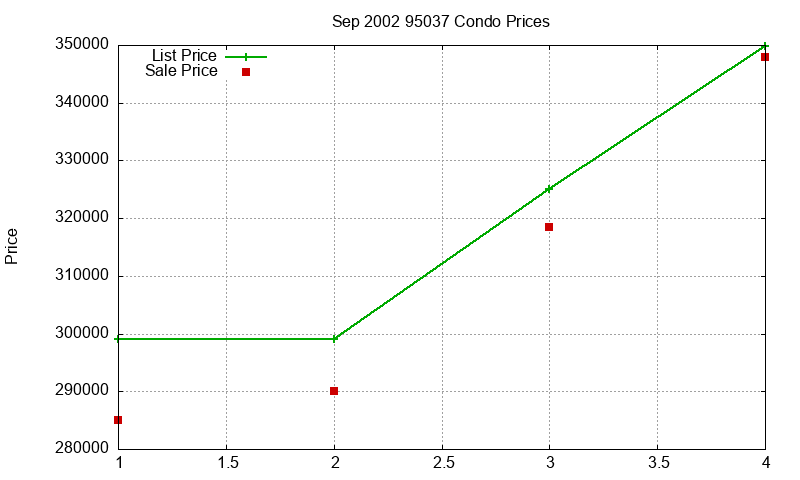 95037 Condos Just Sold 2002-09 95037 Condos Just Sold 2002-09