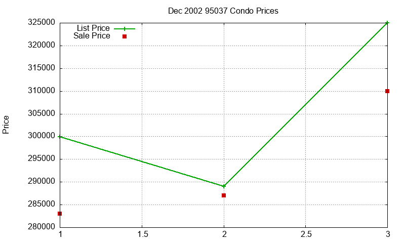 95037 Condos Just Sold 2002-12