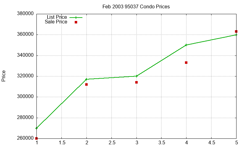 95037 Condos Just Sold 2003-02