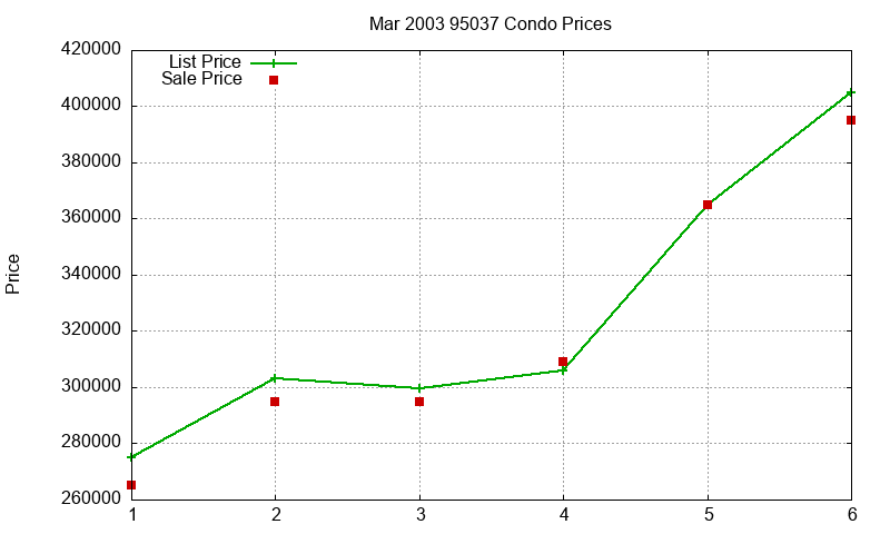 95037 Condos Just Sold 2003-03 95037 Condos Just Sold 2003-03