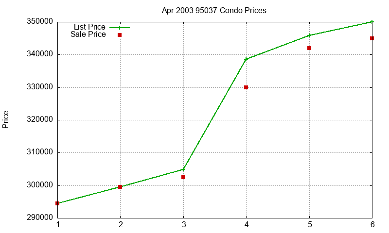 95037 Condos Just Sold 2003-04 95037 Condos Just Sold 2003-04