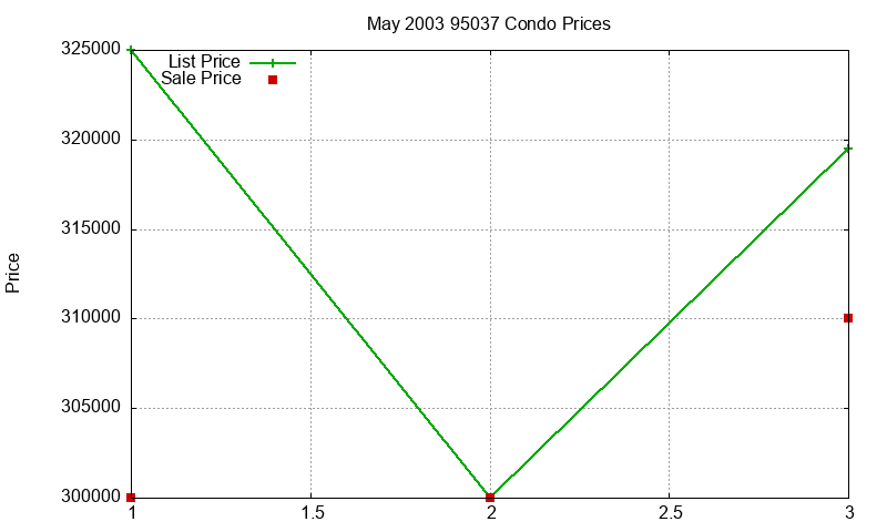 95037 Condos Just Sold 2003-05