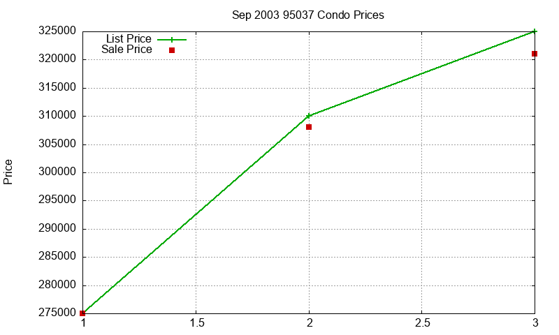 95037 Condos Just Sold 2003-09