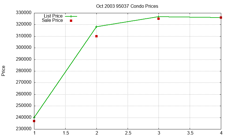 95037 Condos Just Sold 2003-10