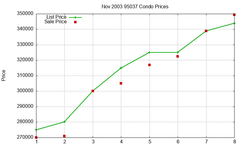 95037 Condos Just Sold 2003-11 95037 Condos Just Sold 2003-11