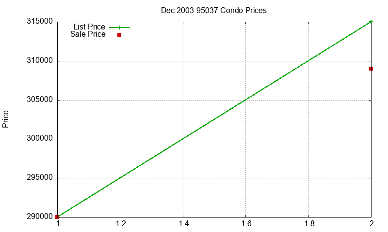 95037 Condos Just Sold 2003-12 95037 Condos Just Sold 2003-12