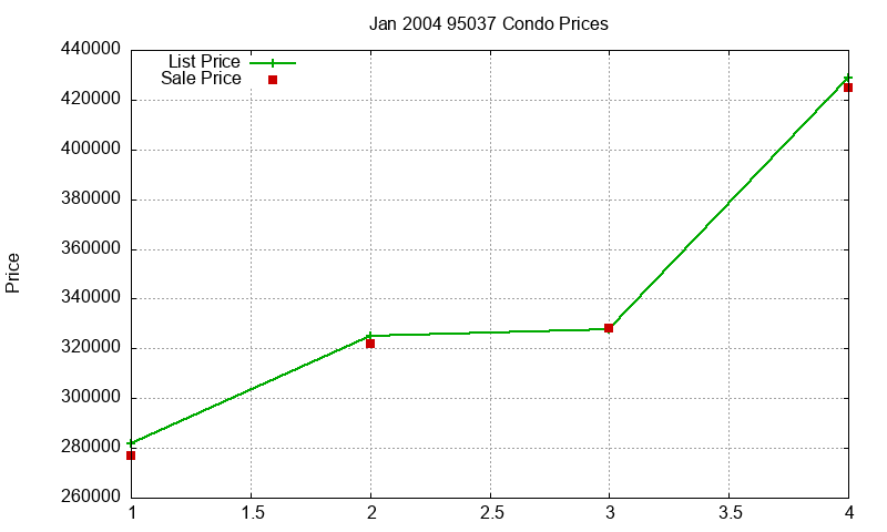 95037 Condos Just Sold 2004-01 95037 Condos Just Sold 2004-01