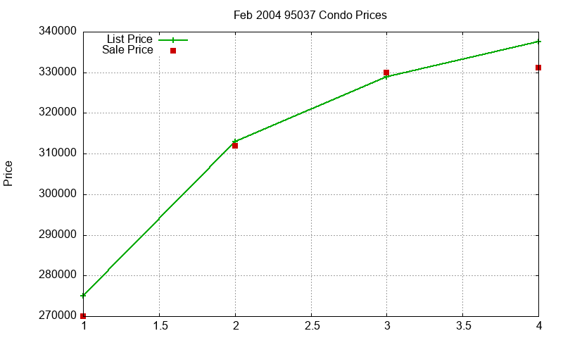 95037 Condos Just Sold 2004-02