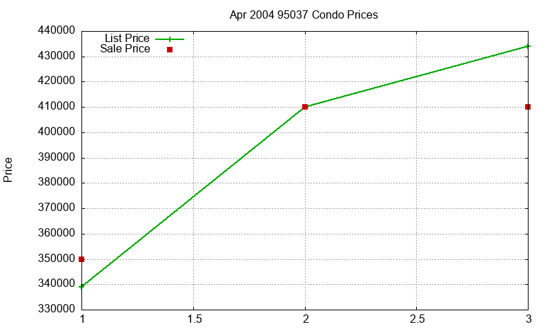 95037 Condos Just Sold 2004-04 95037 Condos Just Sold 2004-04