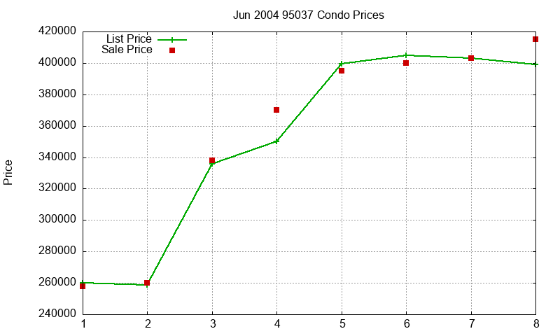 95037 Condos Just Sold 2004-06 95037 Condos Just Sold 2004-06