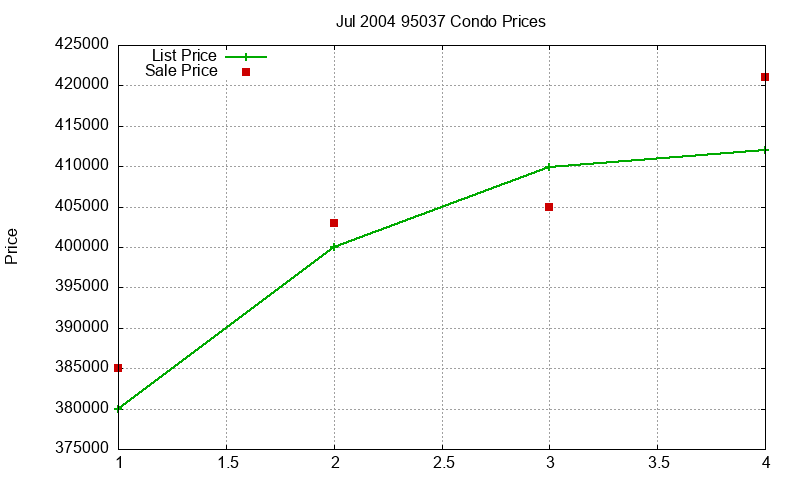 95037 Condos Just Sold 2004-07 95037 Condos Just Sold 2004-07