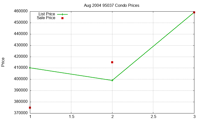 95037 Condos Just Sold 2004-08