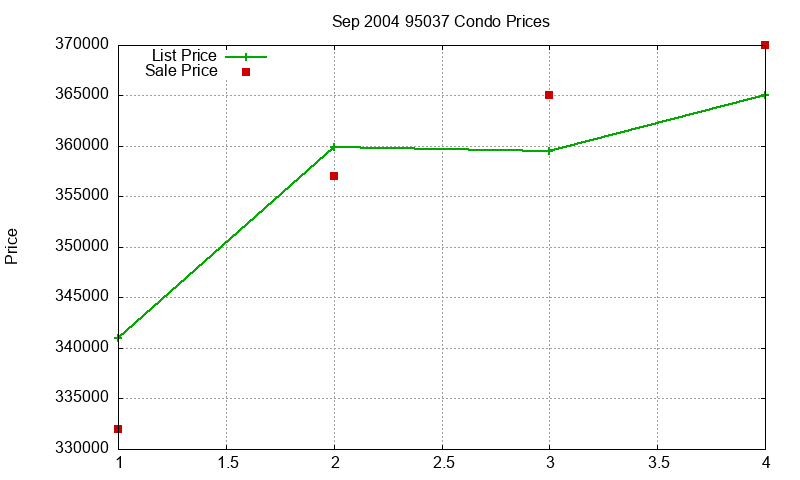 95037 Condos Just Sold 2004-09