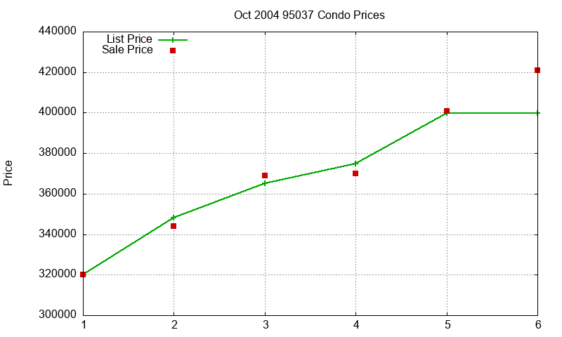 95037 Condos Just Sold 2004-10 95037 Condos Just Sold 2004-10
